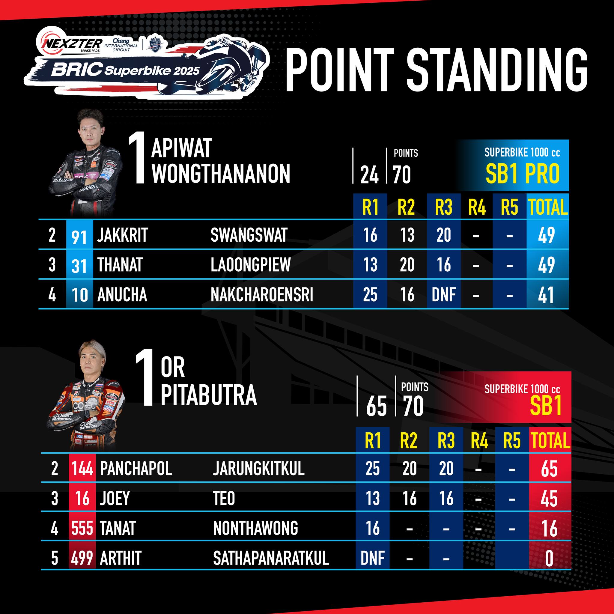 Score image Round 3 - 1